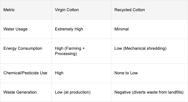 Table comparing the environmental footprint of virgin cotton and recycled cotton fabric
