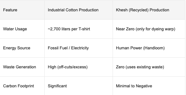 Khesh fabric production supporting low-waste textile recycling and artisan livelihoods
