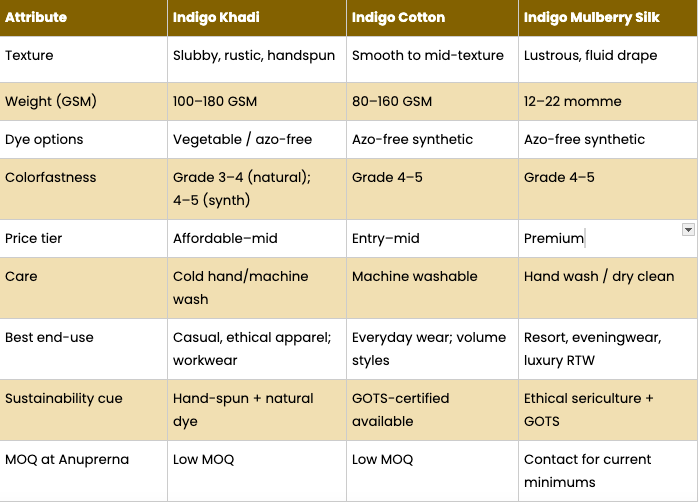 Side-by-side comparison table of indigo khadi, cotton, and silk fabrics across key attributes