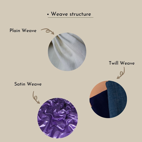 Weave Structure and the ratio of warp and weft in the plain fabric