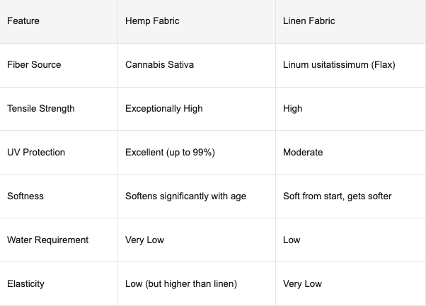 Comparison table showing hemp and linen fabric features for sustainable fashion sourcing
