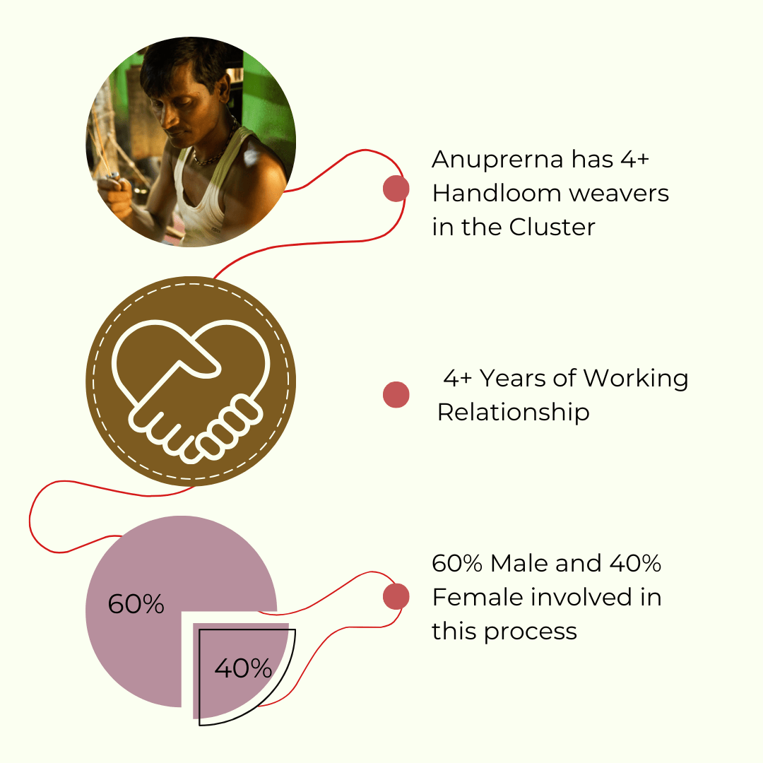 Tussar Silk Cluster Statistics