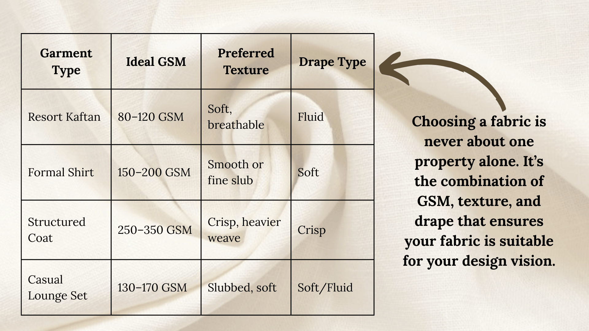 How Fabric GSM, Texture Design and Drape Work Together