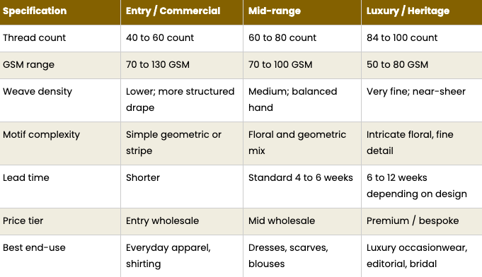 assortment of Jamdani fabrics with geometric, stripe, check and floral patterns