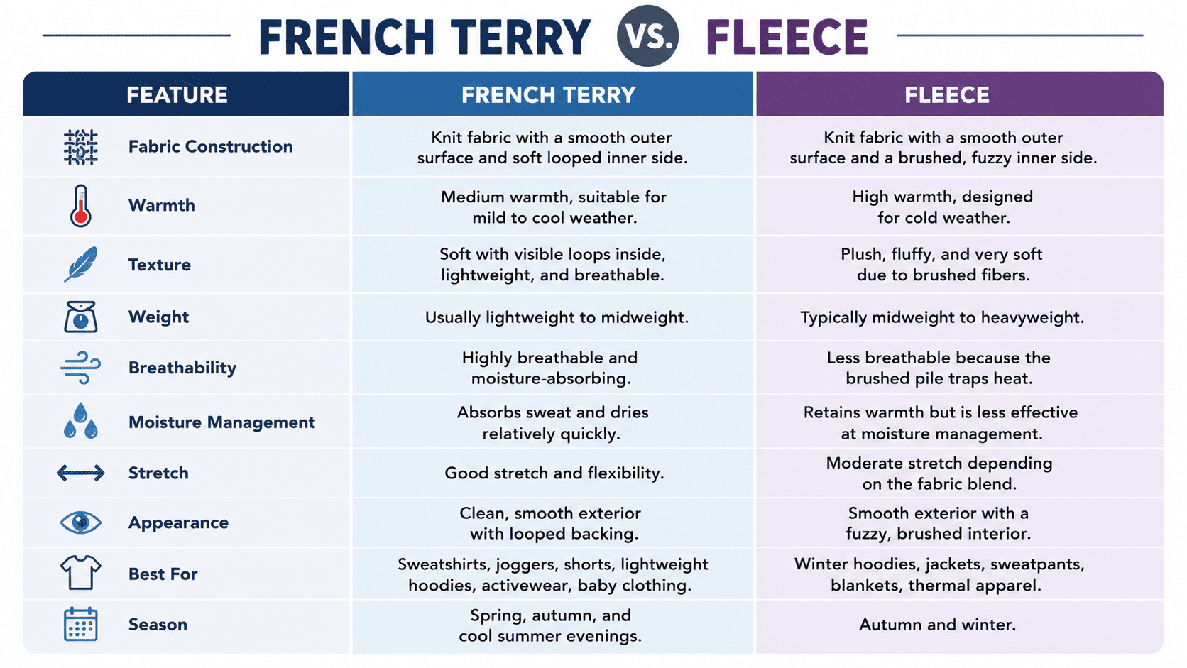 Difference between French Terry vs. Fleece