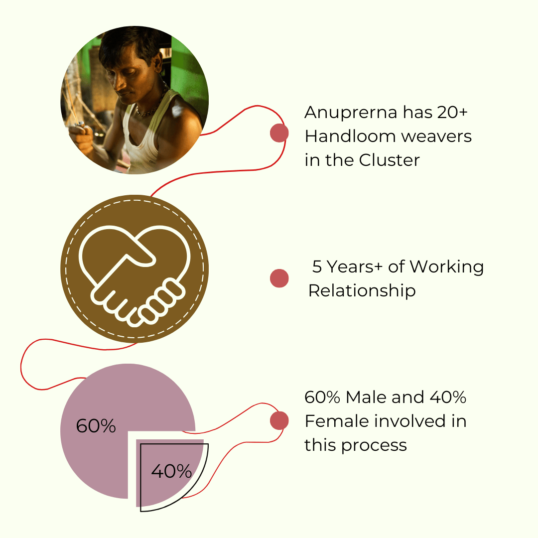 Handloom Jacquard- Burdwan and Nadia Cluster Statistics