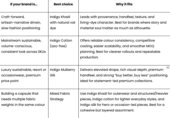 Decision framework for selecting indigo fabric based on brand positioning and product use
