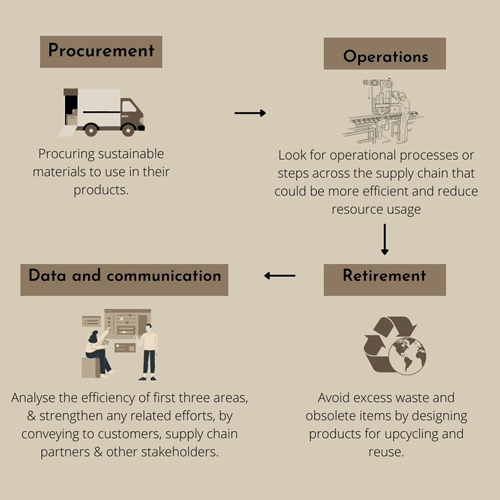 FOUR STEPS TO A MORE SUSTAINABLE SUPPLY CHAIN