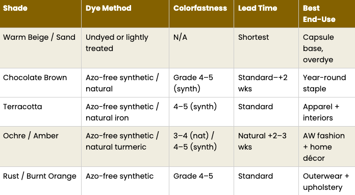 Use this matrix to align your shade selection with your dye preference, timeline, and end-use requirements: