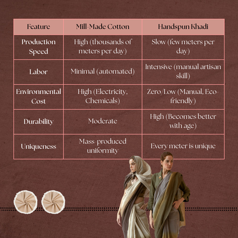 Comparison table showing production speed, labor, environmental cost, durability, and uniqueness of Khadi vs mill-made cotton