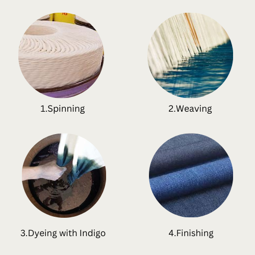 Denim Fabric Manufacturing Process
