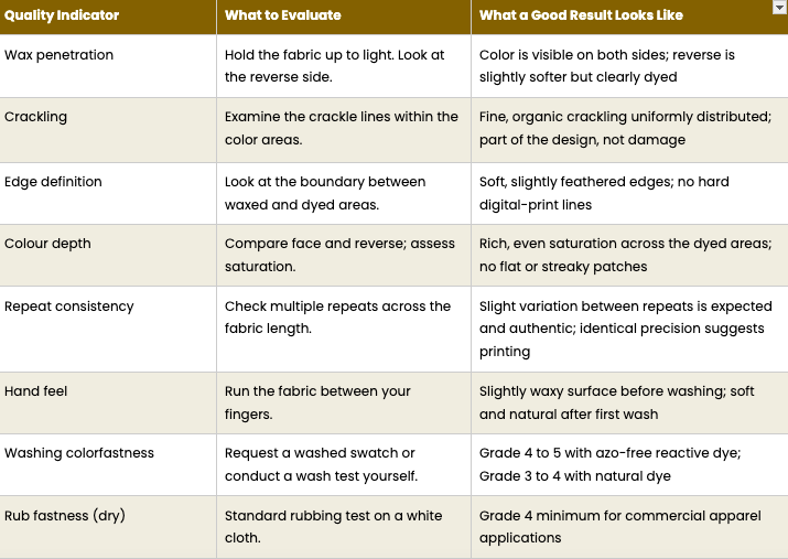 Evaluation framework for swatches from any hand batik supplier