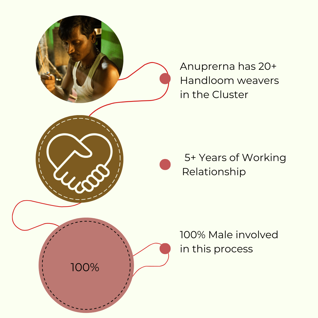 Dyeing Artisan Cluster Statistics